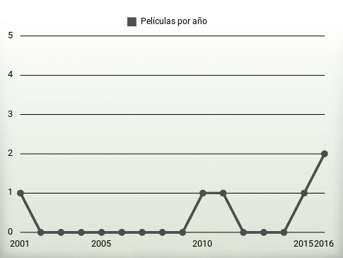 Películas por año