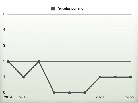 Películas por año