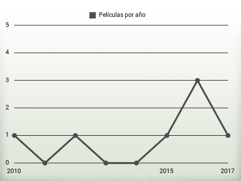 Películas por año