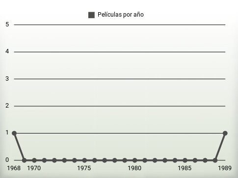 Películas por año