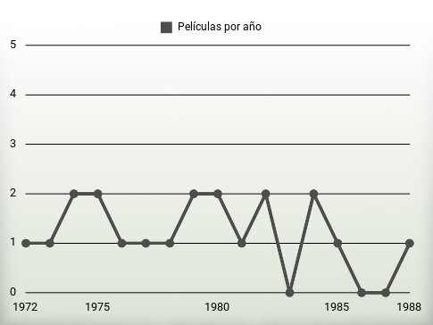 Películas por año