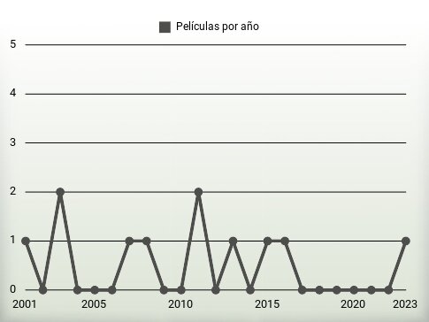 Películas por año