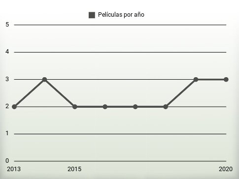 Películas por año