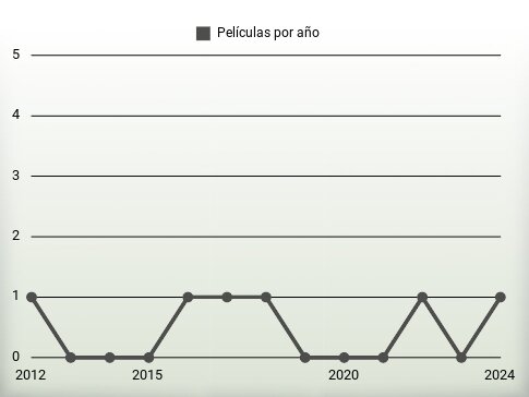 Películas por año