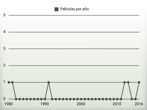 Películas por año