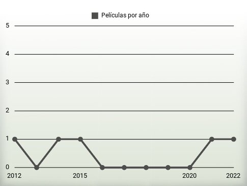 Películas por año