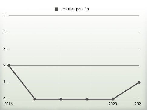 Películas por año