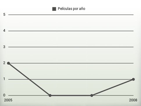 Películas por año