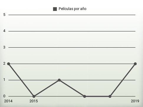 Películas por año