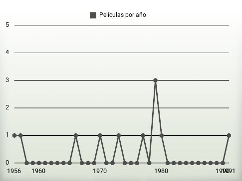 Películas por año