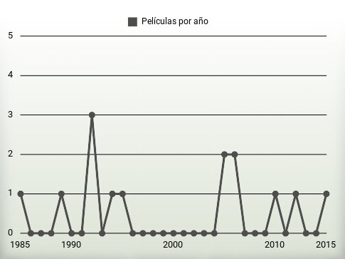 Películas por año