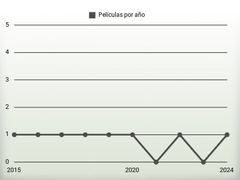 Películas por año