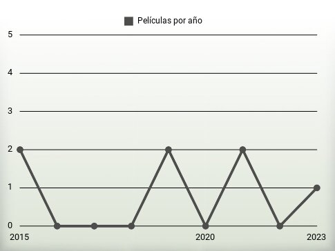 Películas por año