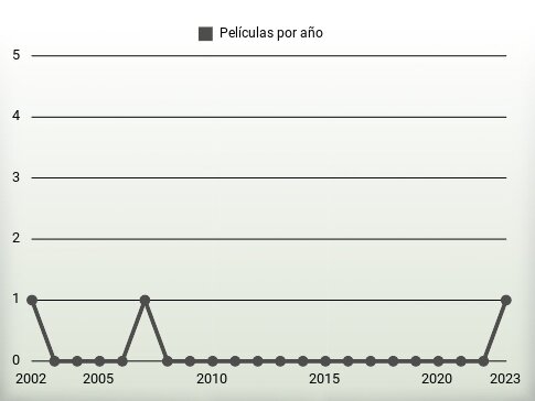 Películas por año