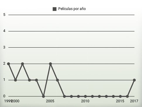 Películas por año