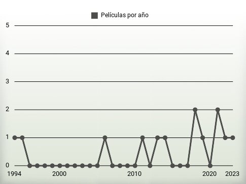 Películas por año