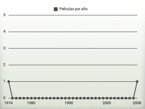 Películas por año