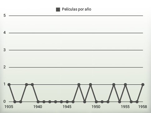 Películas por año