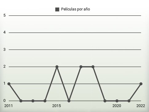 Películas por año