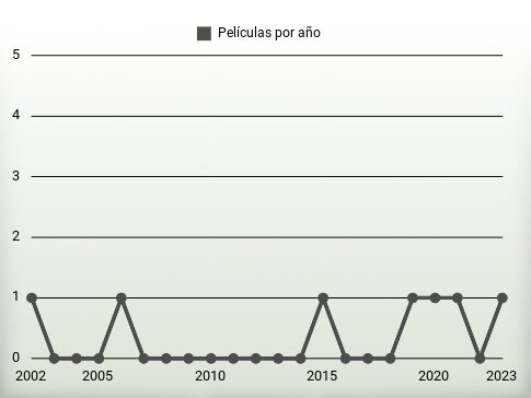 Películas por año