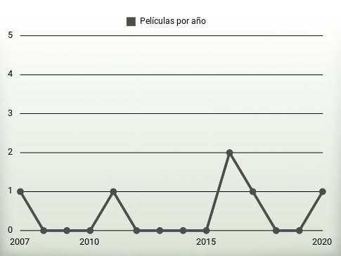 Películas por año