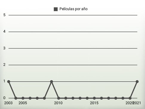 Películas por año