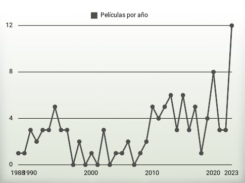 Películas por año