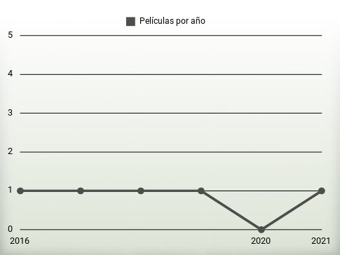 Películas por año