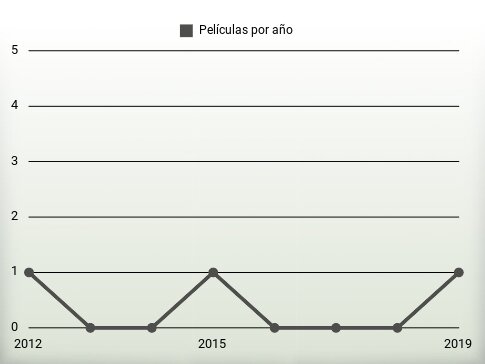 Películas por año