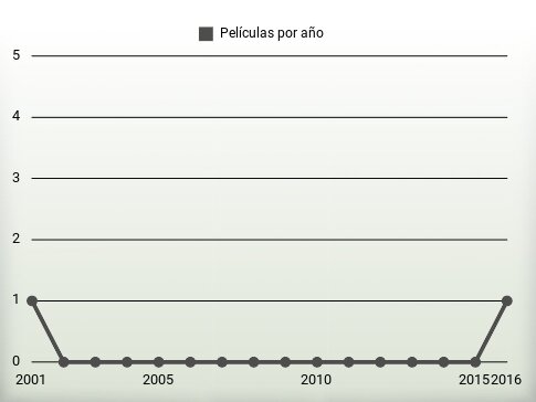 Películas por año