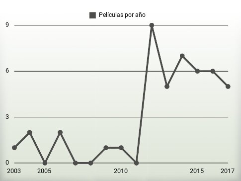 Películas por año