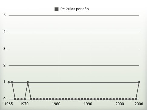 Películas por año