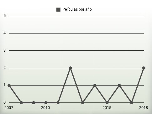 Películas por año