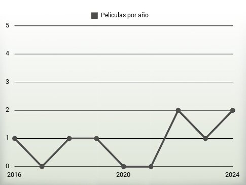 Películas por año