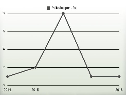 Películas por año