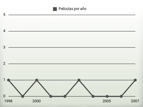 Películas por año