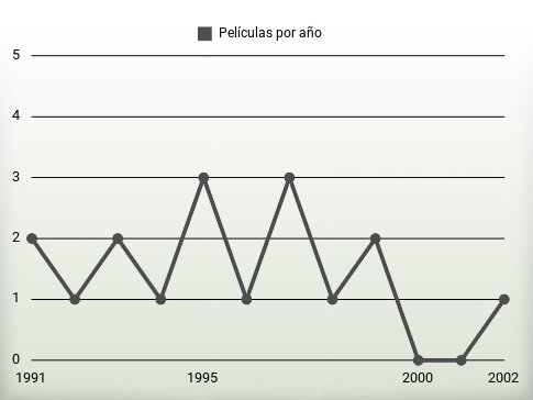 Películas por año