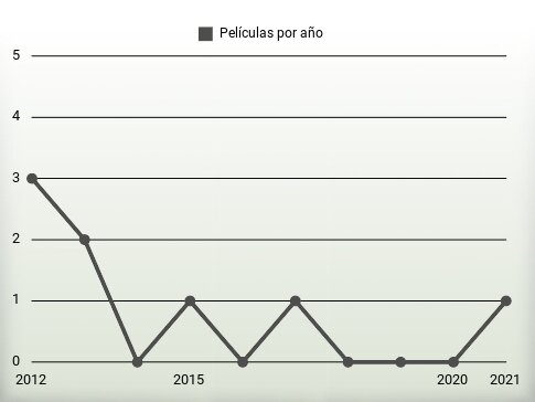 Películas por año