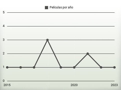 Películas por año