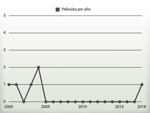 Películas por año