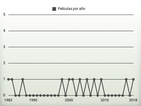 Películas por año