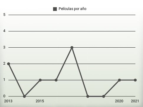 Películas por año