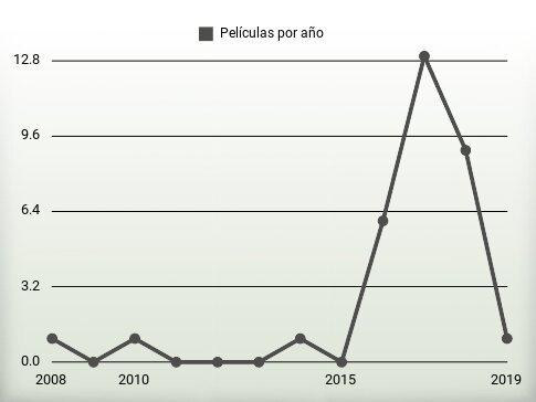 Películas por año