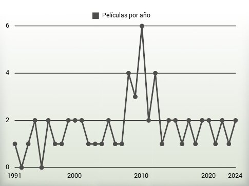 Películas por año