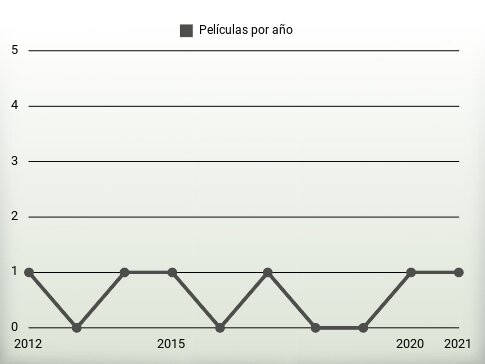 Películas por año