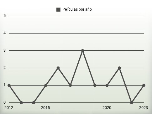 Películas por año