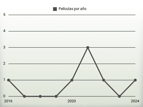 Películas por año