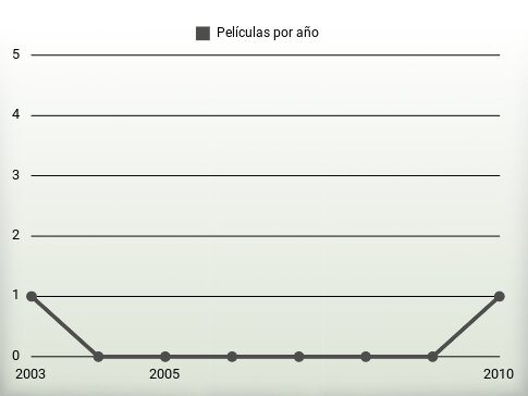 Películas por año