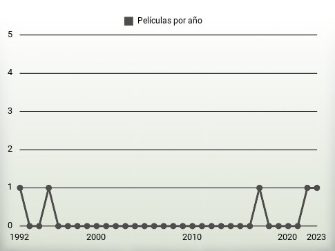 Películas por año