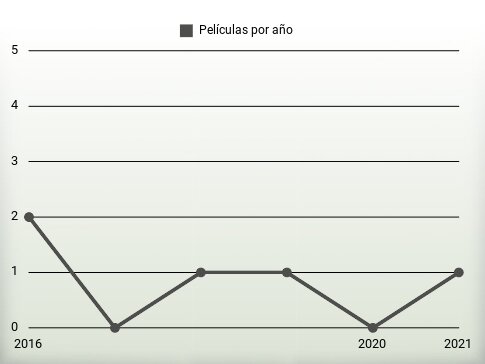 Películas por año